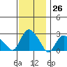 Hadlyme tide chart for Sunday, November 26, 2023