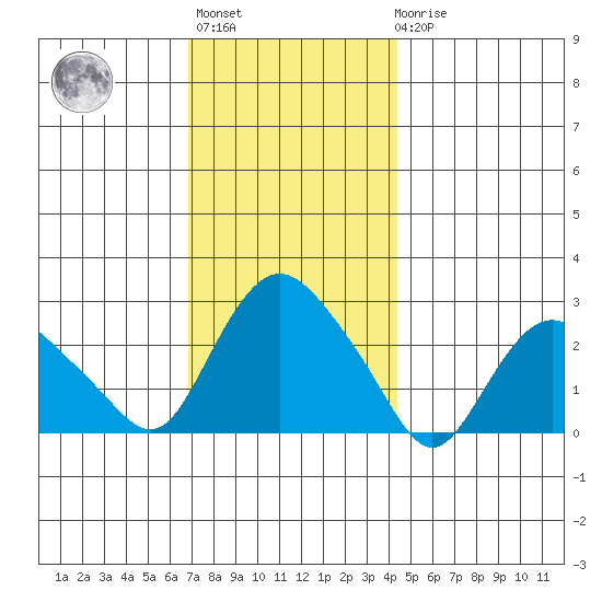 Hadlyme tide chart for Monday, November 27, 2023