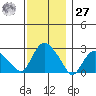 Hadlyme tide chart for Monday, November 27, 2023