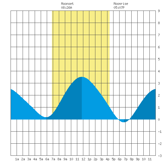 Hadlyme tide chart for Tuesday, November 28, 2023