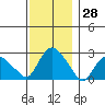 Hadlyme tide chart for Tuesday, November 28, 2023
