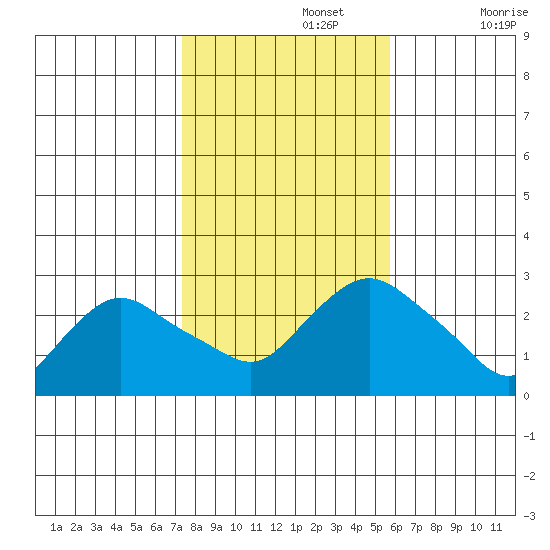 Hadlyme tide chart for Friday, November 3, 2023
