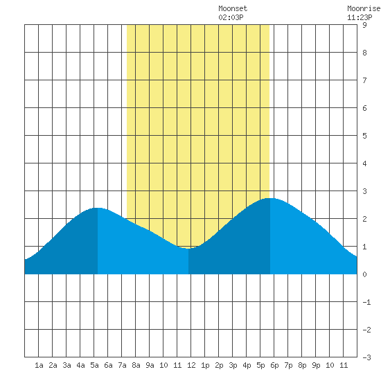 Hadlyme tide chart for Saturday, November 4, 2023