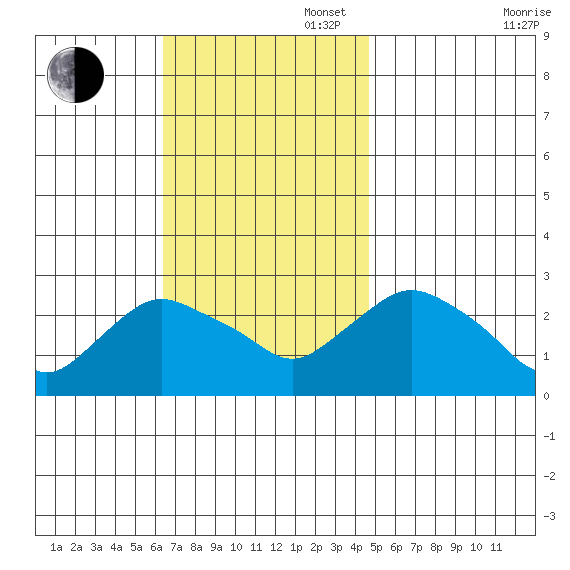 Hadlyme tide chart for Sunday, November 5, 2023