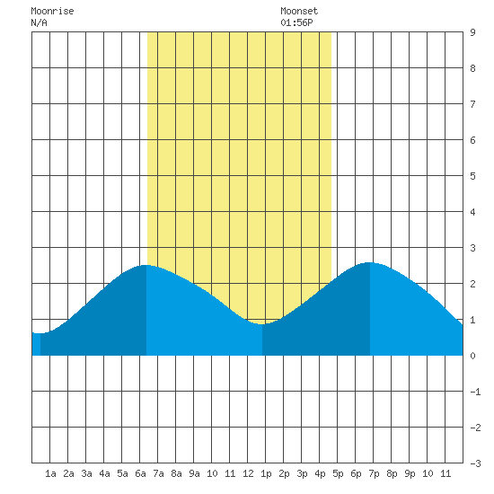 Hadlyme tide chart for Monday, November 6, 2023