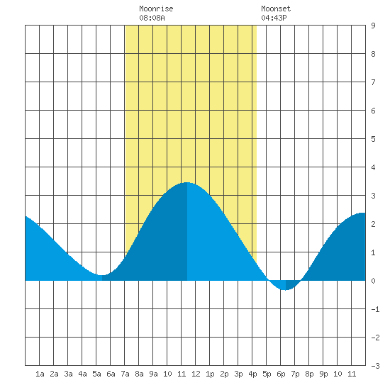 Hadlyme tide chart for Wednesday, December 13, 2023