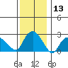 Hadlyme tide chart for Wednesday, December 13, 2023