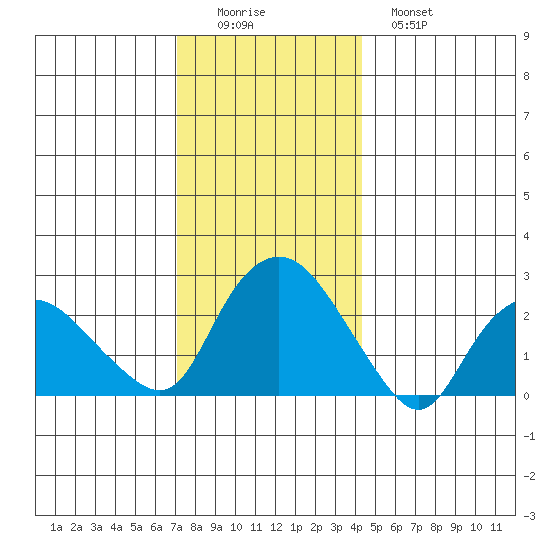 Hadlyme tide chart for Thursday, December 14, 2023
