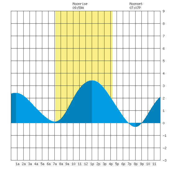 Hadlyme tide chart for Friday, December 15, 2023