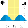 Hadlyme tide chart for Tuesday, December 19, 2023