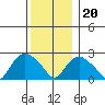Hadlyme tide chart for Wednesday, December 20, 2023