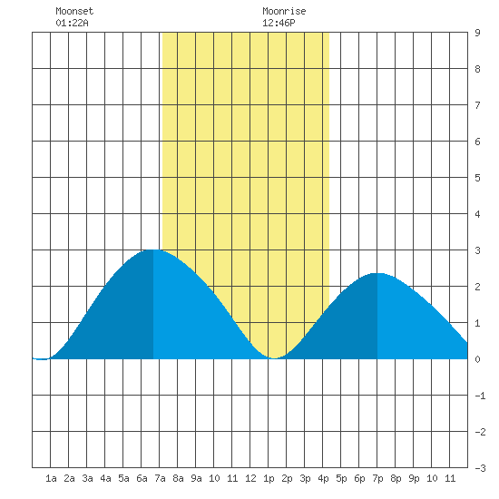 Hadlyme tide chart for Thursday, December 21, 2023