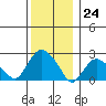 Hadlyme tide chart for Sunday, December 24, 2023