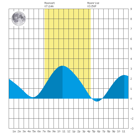 Hadlyme tide chart for Tuesday, December 26, 2023