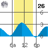 Hadlyme tide chart for Tuesday, December 26, 2023