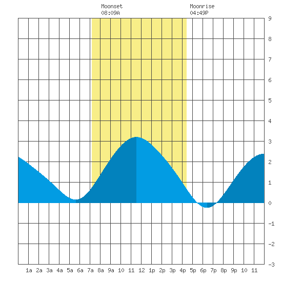 Hadlyme tide chart for Wednesday, December 27, 2023
