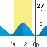 Hadlyme tide chart for Wednesday, December 27, 2023