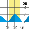 Hadlyme tide chart for Thursday, December 28, 2023