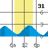Hadlyme tide chart for Sunday, December 31, 2023