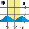 Hadlyme tide chart for Tuesday, December 5, 2023