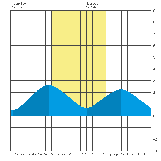 Hadlyme tide chart for Wednesday, December 6, 2023