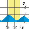 Hadlyme tide chart for Thursday, December 7, 2023