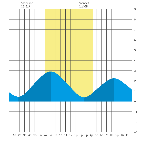 Hadlyme tide chart for Friday, December 8, 2023