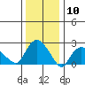 Hadlyme tide chart for Wednesday, January 10, 2024
