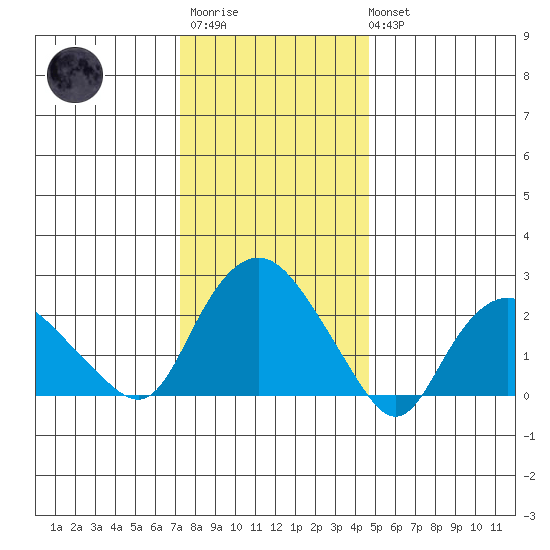 Hadlyme tide chart for Thursday, January 11, 2024