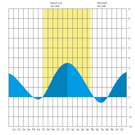 Hadlyme tide chart for Friday, January 12, 2024