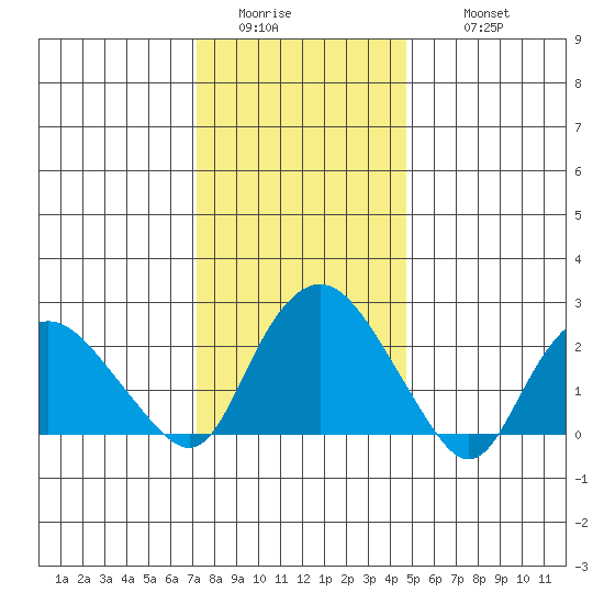 Hadlyme tide chart for Saturday, January 13, 2024