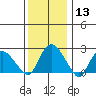 Hadlyme tide chart for Saturday, January 13, 2024