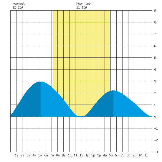 Hadlyme tide chart for Thursday, January 18, 2024