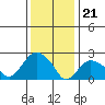Hadlyme tide chart for Sunday, January 21, 2024