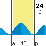 Hadlyme tide chart for Wednesday, January 24, 2024