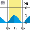 Hadlyme tide chart for Thursday, January 25, 2024