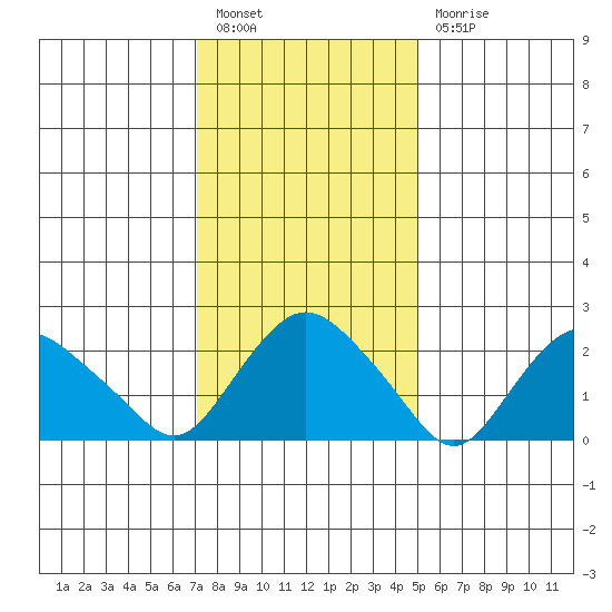 Hadlyme tide chart for Friday, January 26, 2024