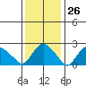 Hadlyme tide chart for Friday, January 26, 2024