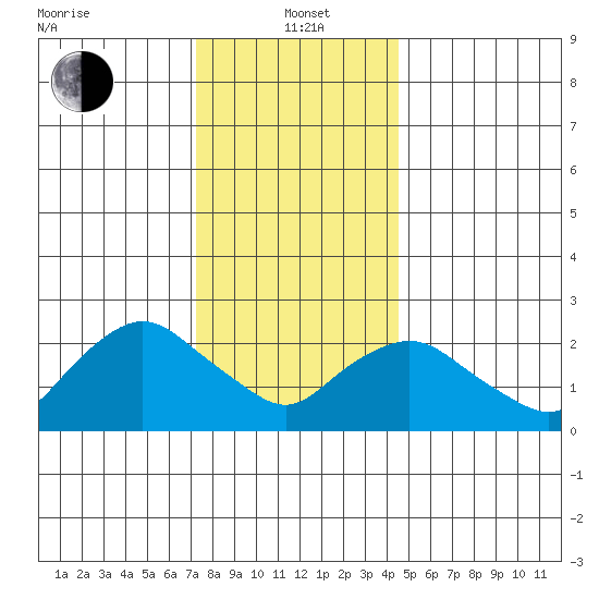 Hadlyme tide chart for Wednesday, January 3, 2024