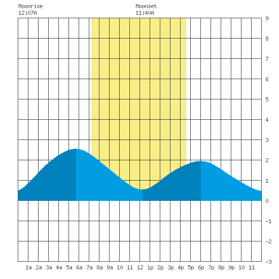 Hadlyme tide chart for Thursday, January 4, 2024