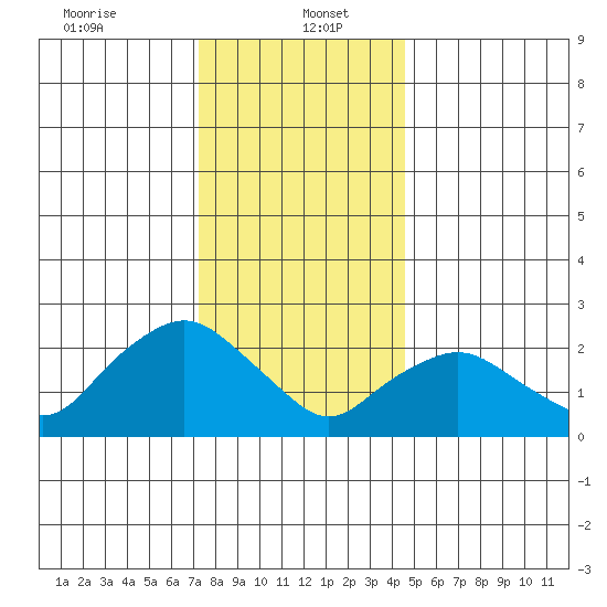 Hadlyme tide chart for Friday, January 5, 2024