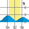Hadlyme tide chart for Friday, January 5, 2024
