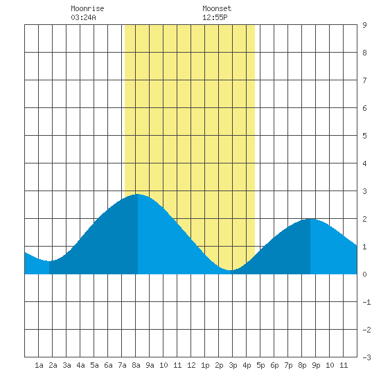 Hadlyme tide chart for Sunday, January 7, 2024