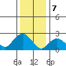 Hadlyme tide chart for Sunday, January 7, 2024