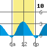 Hadlyme tide chart for Saturday, February 10, 2024