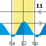 Hadlyme tide chart for Sunday, February 11, 2024