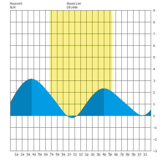 Hadlyme tide chart for Thursday, February 15, 2024