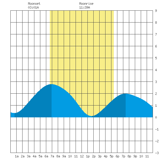 Hadlyme tide chart for Sunday, February 18, 2024