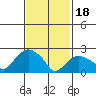 Hadlyme tide chart for Sunday, February 18, 2024