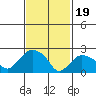 Hadlyme tide chart for Monday, February 19, 2024